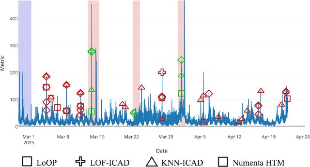 Figure 4 for Conformalized density- and distance-based anomaly detection in time-series data