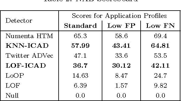Figure 3 for Conformalized density- and distance-based anomaly detection in time-series data