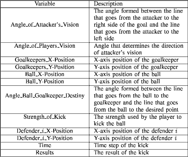 Figure 2 for A Data Mining Approach to Solve the Goal Scoring Problem