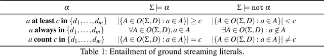 Figure 1 for I-DLV-sr: A Stream Reasoning System based on I-DLV