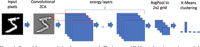 Figure 1 for Stacked unsupervised learning with a network architecture found by supervised meta-learning