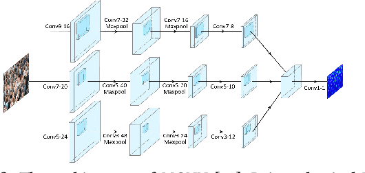 Figure 3 for Improving the Learning of Multi-column Convolutional Neural Network for Crowd Counting