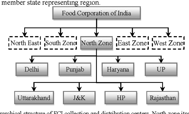 Figure 1 for Optimizing Supply Chain Management using Gravitational Search Algorithm and Multi Agent System