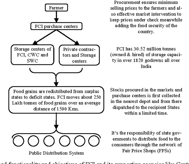 Figure 2 for Optimizing Supply Chain Management using Gravitational Search Algorithm and Multi Agent System