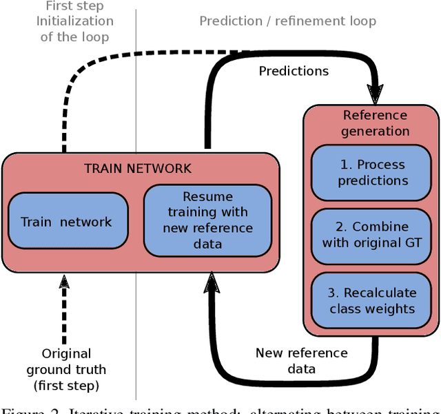 Figure 2 for Guided Anisotropic Diffusion and Iterative Learning for Weakly Supervised Change Detection