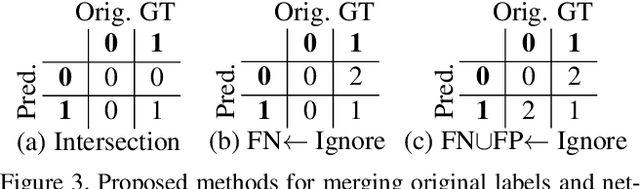 Figure 3 for Guided Anisotropic Diffusion and Iterative Learning for Weakly Supervised Change Detection
