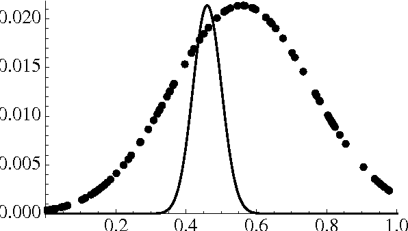 Figure 3 for Learning Performance of Prediction Markets with Kelly Bettors