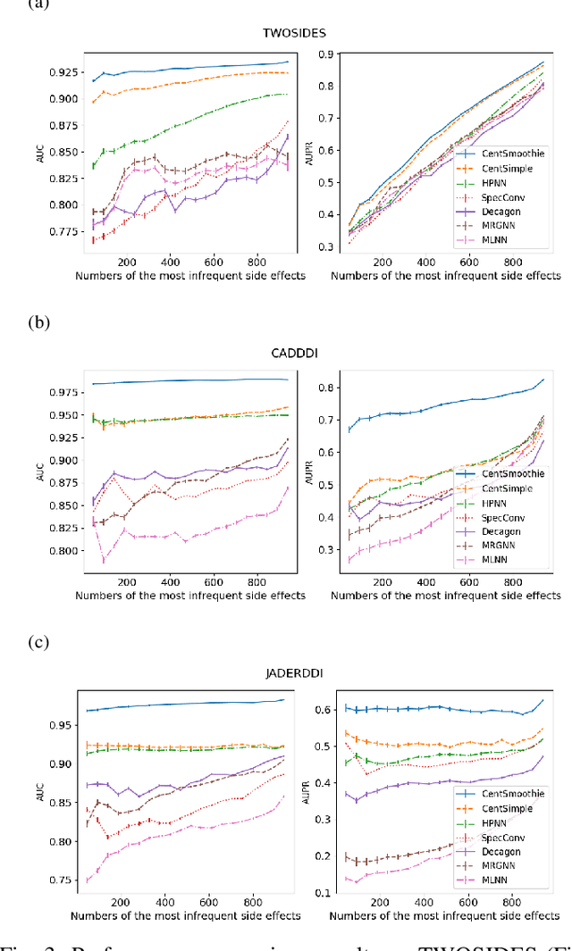Figure 3 for CentSmoothie: Central-Smoothing Hypergraph Neural Networks for Predicting Drug-Drug Interactions