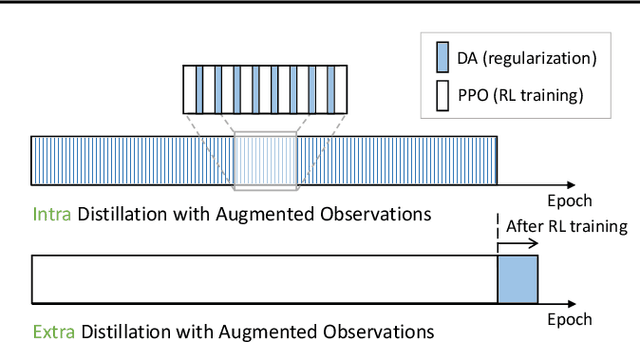 Figure 1 for Time Matters in Using Data Augmentation for Vision-based Deep Reinforcement Learning