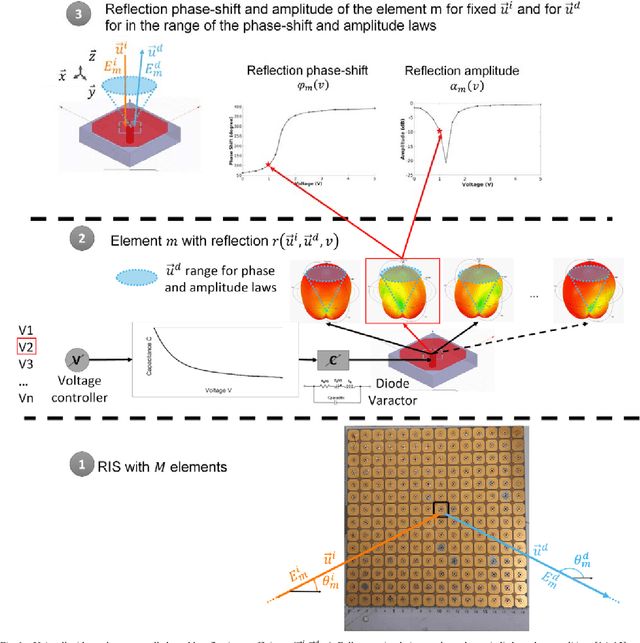 Figure 1 for A Prototype of Reconfigurable Intelligent Surface with Continuous Control of the Reflection Phase