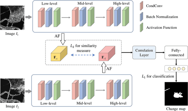 Figure 1 for Synthetic Aperture Radar Image Change Detection via Siamese Adaptive Fusion Network