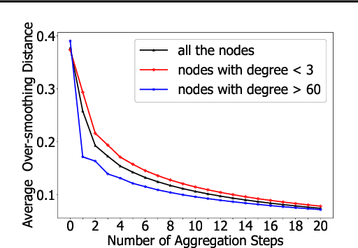 Figure 3 for NAFS: A Simple yet Tough-to-beat Baseline for Graph Representation Learning