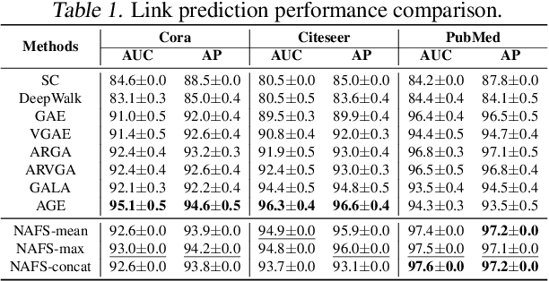 Figure 2 for NAFS: A Simple yet Tough-to-beat Baseline for Graph Representation Learning