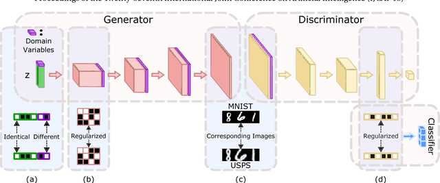 Figure 1 for Unpaired Multi-Domain Image Generation via Regularized Conditional GANs