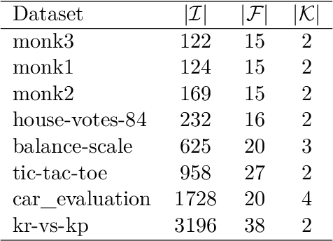 Figure 2 for Learning Optimal Classification Trees: Strong Max-Flow Formulations