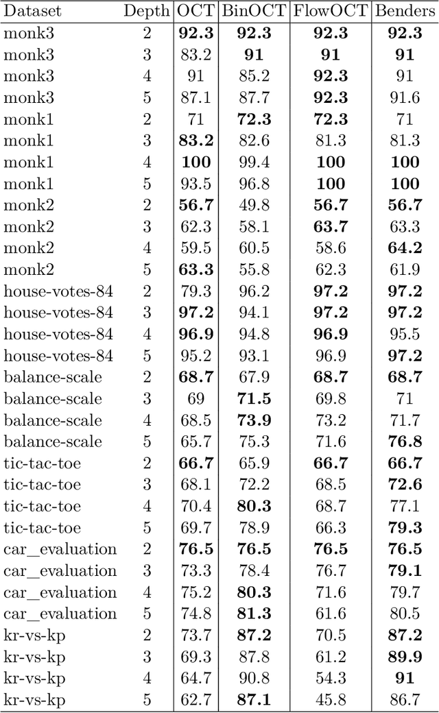 Figure 4 for Learning Optimal Classification Trees: Strong Max-Flow Formulations