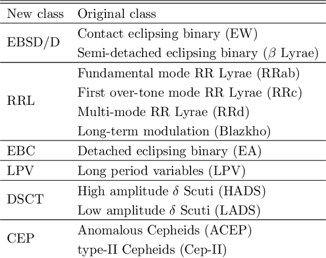 Figure 1 for Improving Astronomical Time-series Classification via Data Augmentation with Generative Adversarial Networks