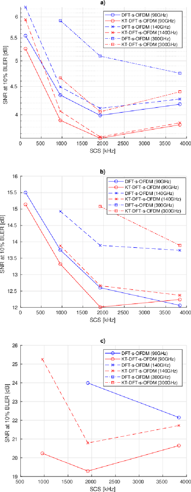 Figure 4 for On the Potential of Using Sub-THz Frequencies for Beyond 5G