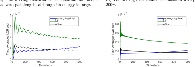 Figure 1 for Online estimation and control with optimal pathlength regret