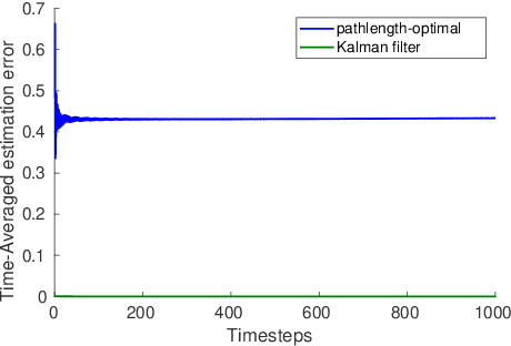 Figure 2 for Online estimation and control with optimal pathlength regret