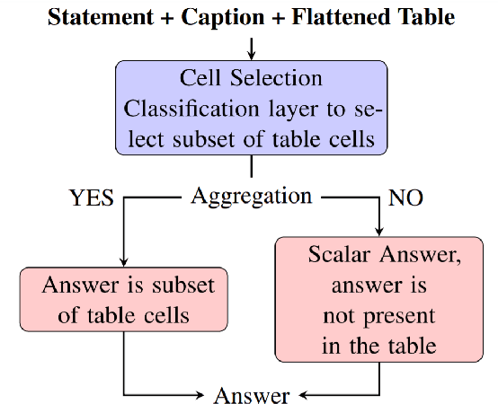 Figure 1 for BreakingBERT@IITK at SemEval-2021 Task 9 : Statement Verification and Evidence Finding with Tables