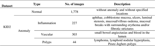 Figure 1 for Multiclass Anomaly Detection in GI Endoscopic Images using Optimized Deep One-class Classification in an Imbalanced Dataset