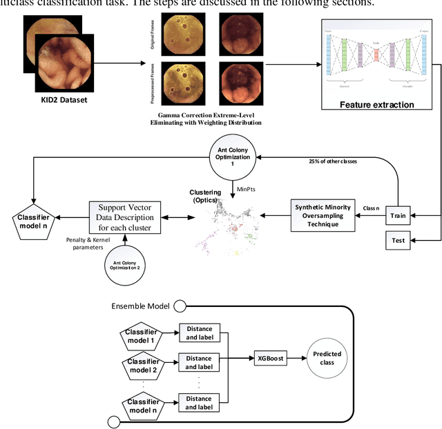 Figure 2 for Multiclass Anomaly Detection in GI Endoscopic Images using Optimized Deep One-class Classification in an Imbalanced Dataset