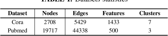 Figure 3 for Deep Graph Clustering via Mutual Information Maximization and Mixture Model