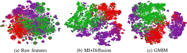 Figure 2 for Deep Graph Clustering via Mutual Information Maximization and Mixture Model