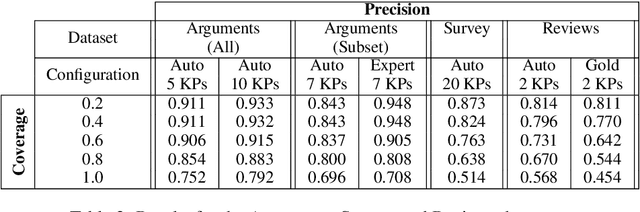 Figure 3 for Quantitative Argument Summarization and Beyond: Cross-Domain Key Point Analysis