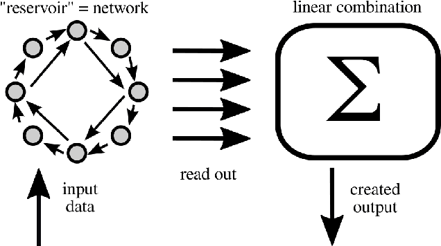 Figure 1 for Reservoir computing with simple oscillators: Virtual and real networks