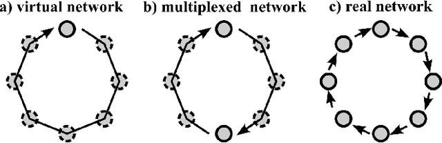 Figure 3 for Reservoir computing with simple oscillators: Virtual and real networks