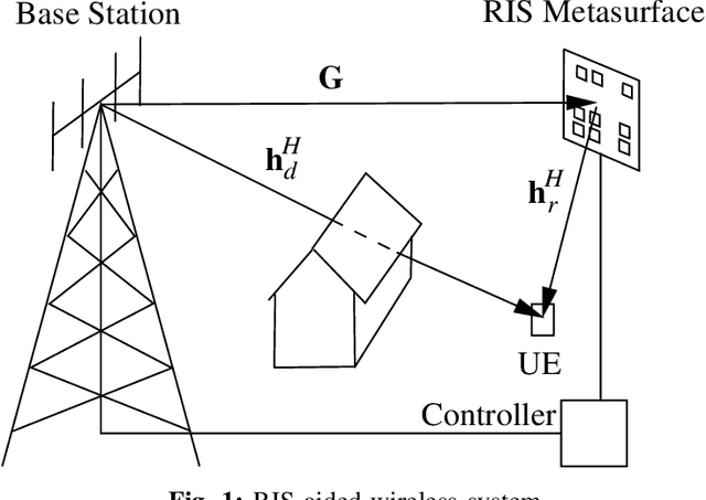 Figure 1 for Wave-Controlled Metasurface-Based Reconfigurable Intelligent Surfaces