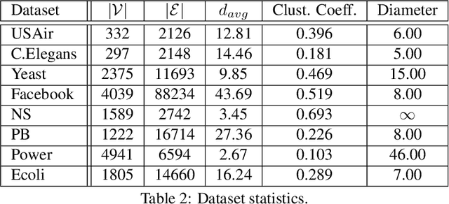 Figure 4 for Privacy Preserving Link Prediction with Latent Geometric Network Models