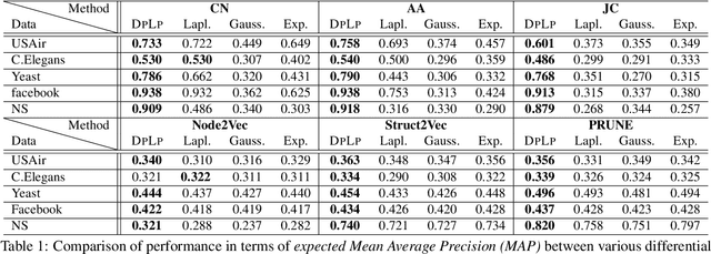 Figure 1 for Privacy Preserving Link Prediction with Latent Geometric Network Models