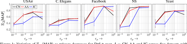 Figure 2 for Privacy Preserving Link Prediction with Latent Geometric Network Models