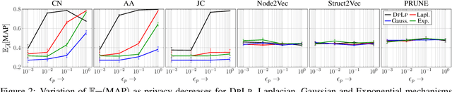 Figure 3 for Privacy Preserving Link Prediction with Latent Geometric Network Models