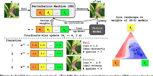 Figure 1 for Blackbox Attacks via Surrogate Ensemble Search