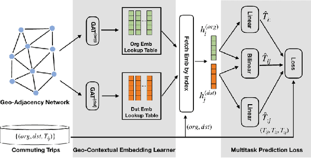 Figure 1 for Transportation Scenario Planning with Graph Neural Networks