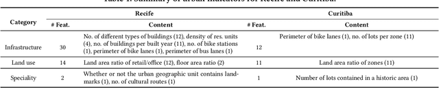 Figure 2 for Transportation Scenario Planning with Graph Neural Networks
