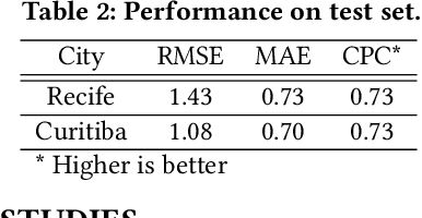 Figure 3 for Transportation Scenario Planning with Graph Neural Networks