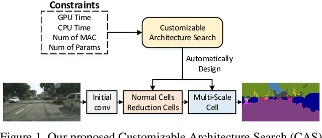 Figure 1 for Customizable Architecture Search for Semantic Segmentation