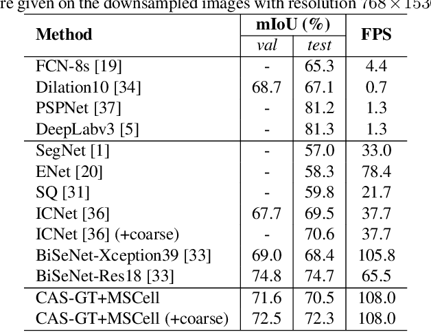 Figure 4 for Customizable Architecture Search for Semantic Segmentation