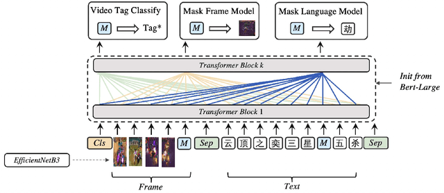 Figure 1 for Top1 Solution of QQ Browser 2021 Ai Algorithm Competition Track 1 : Multimodal Video Similarity