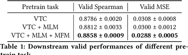 Figure 2 for Top1 Solution of QQ Browser 2021 Ai Algorithm Competition Track 1 : Multimodal Video Similarity