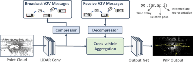 Figure 3 for V2VNet: Vehicle-to-Vehicle Communication for Joint Perception and Prediction