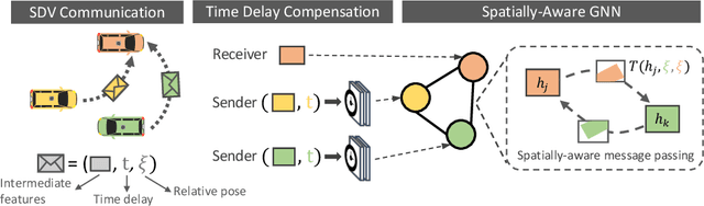 Figure 4 for V2VNet: Vehicle-to-Vehicle Communication for Joint Perception and Prediction