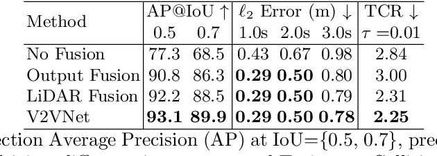 Figure 2 for V2VNet: Vehicle-to-Vehicle Communication for Joint Perception and Prediction