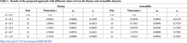 Figure 2 for Multi-view registration of unordered range scans by fast correspondence propagation of multi-scale descriptors