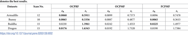 Figure 4 for Multi-view registration of unordered range scans by fast correspondence propagation of multi-scale descriptors